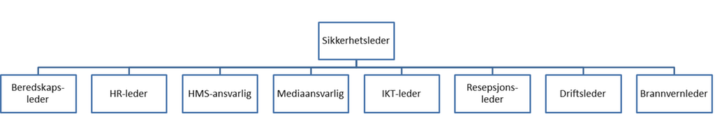 Skissen viser et organisasjonskart med sikkerhetslederen på toppen. De som rapporterer til ham, vises under. Illustrasjon.