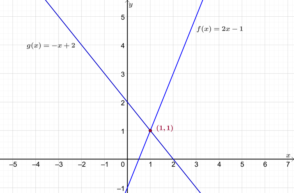 Grafen til funksjonen f av x er lik 2 x minus 1 og g av x er lik minus x pluss 2 er tegnet i et koordinatsystem der x-aksen går fra minus 5 til 7 og y-aksen går fra minus 1 til 5,5. Grafene skjærer hverandre i punktet med koordinatene 1 og 1. Illustrasjon.