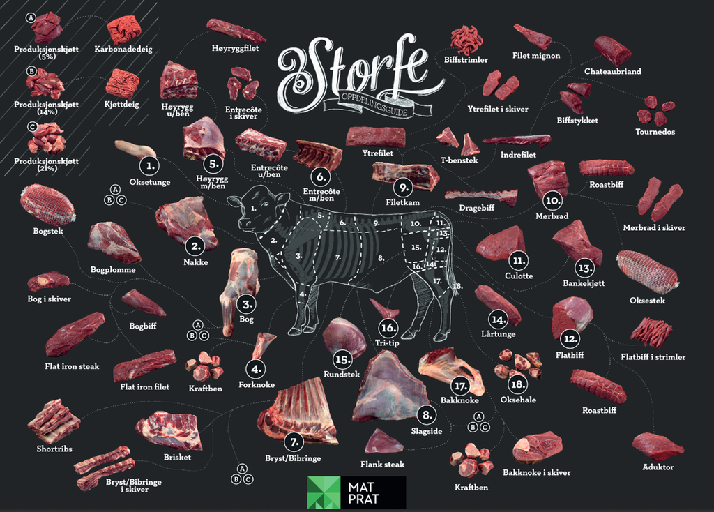 Plansje som gir oversikt over kjøttproduktene vi får fra et storfe. Øverst står det Storfe. Oppdelingsguide. Midt på er det en illustrasjon av kroppen til et storfe, og på denne er det markert hvor vi finner de ulike stykningsdelene – atten i alt: oksetunge, nakke, bog, forknoke, høyrygg med bein, entrecôte med bein, bryst/bibringe, slagside, filetkam, mørbrad, culotte, flatbiff, bankekjøtt, lårtunge, rundsteik, tri-tip, bakknoke og oksehale. Detaljer i plansjen beskrives i artikkelen. Illustrasjon.