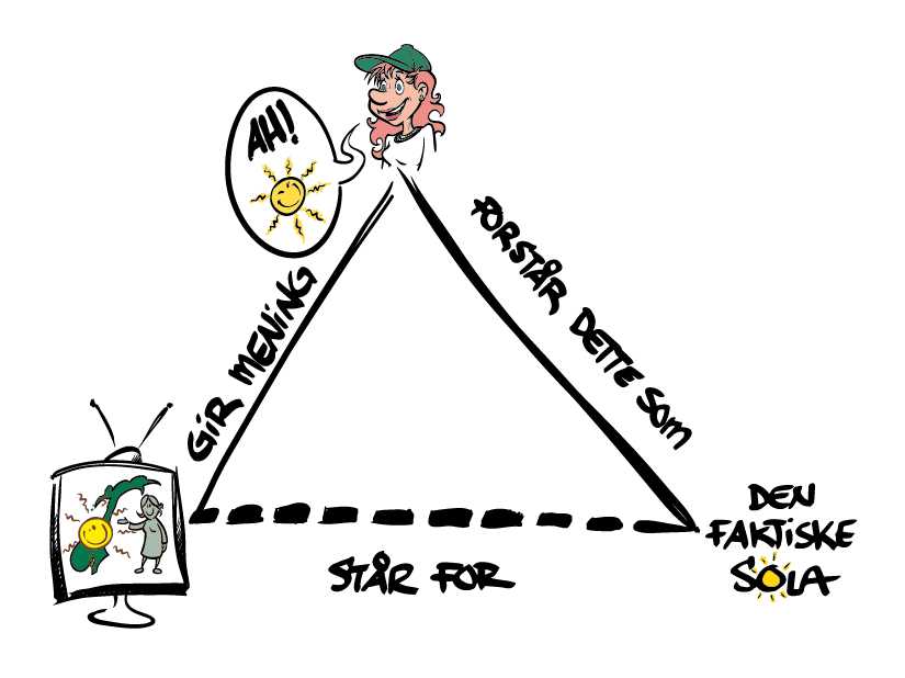 En trekant. I nederste venstre hjørne er ei værdame som presenterer sol over Norge. Linja videre mot venstre hjørne er stiplet, med teksten "står for". Ved høyre hjørne står teksten "den faktiske sola". Fra værdama opp til topphjørnet av trekanten er det ei heltrukket linje med teksten "gir mening". I topphjørnet ser vi en dame oppfatte "sol" i en tankeboble. Ned igjen til høyre hjørne er ei heltrukket linje med teksten "forstår dette som". Og som tidligere nevnt, står det "den faktiske sola" i dette hjørnet.