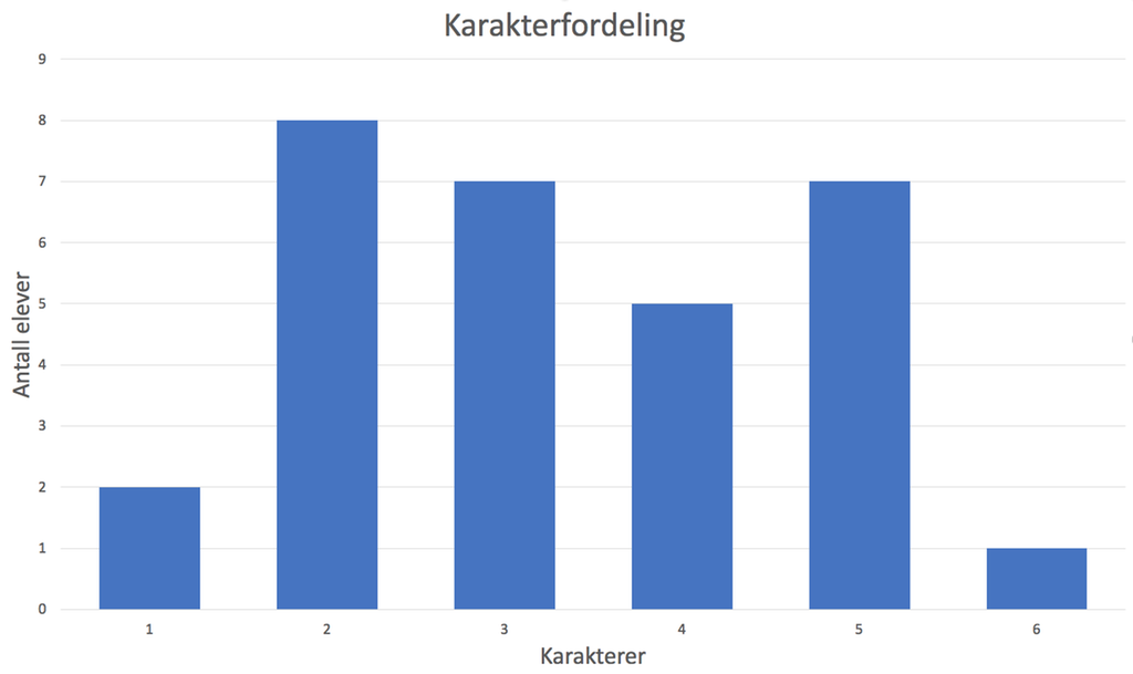 Søylediagram som viser karakterfordelingen blant en gruppe elever. Illustrasjon. 