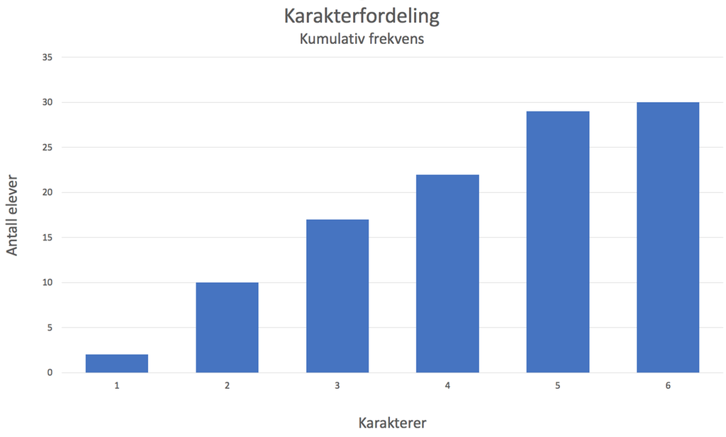 Søylediagram som viser kumulativ frekvens. Her viser det hvor mange elever som fikk lik eller lavere karakter. Illustrasjon.