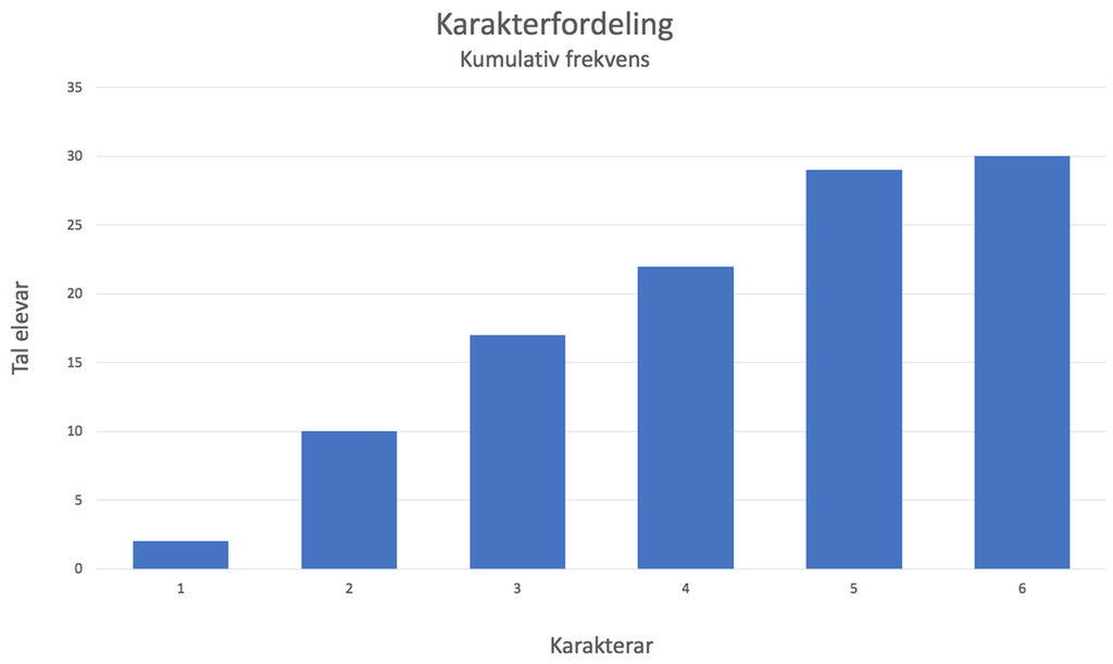 Søylediagram som viser kumulativ frekvens. Her viser det kor mange elevar som fekk lik eller lågare karakter. Illustrasjon. 