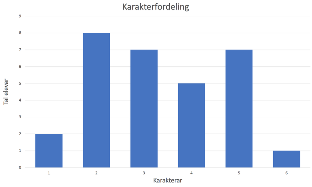 Søylediagram som viser karakterfordelinga blant ei gruppe elevar. Illustrasjon. 