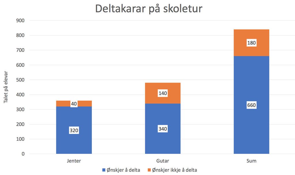 Stolpediagram som viser oversikt over fleire forhold samtidig. Her viser det kor mange som ønsker å delta på tur og kor mange som ikkje ønsker å delta. Illustrasjon. 