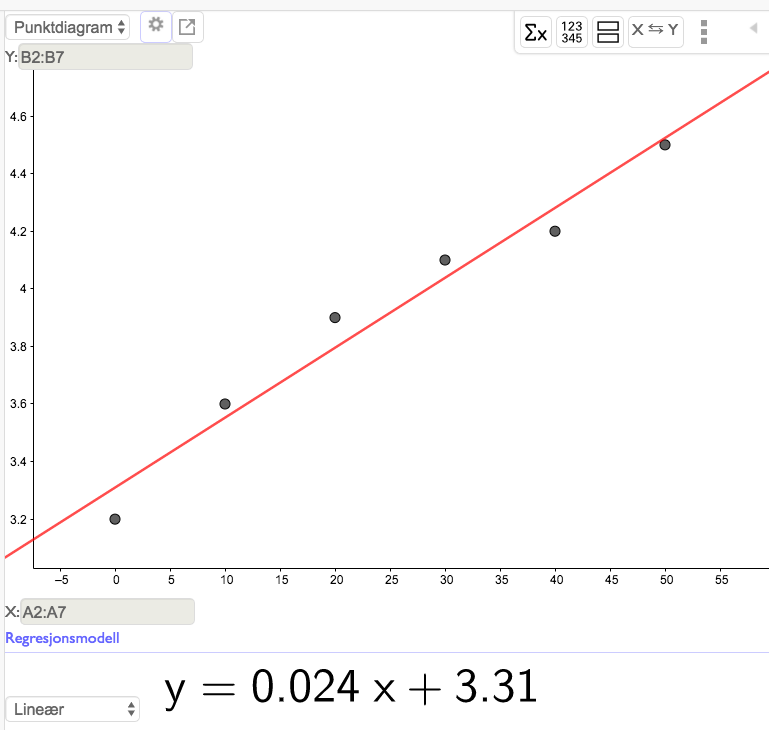 Lineær regresjon i GeoGebra. Skjermbilde.