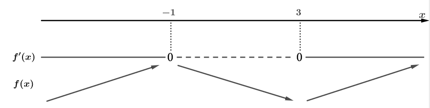 Forteiknslinja for f derivert. Forteiknslinja er heiltrekt for x mindre enn minus 1, 0 for x er lik minus 1, stipla for x større enn minus 1 og mindre enn 3, 0 når x er lik 3, og heiltrekt når x er større enn 3. Illustrasjon.