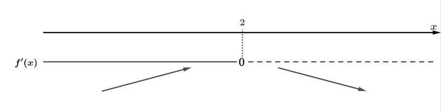 Fortegnslinja for f derivert av x. Fortegnslinja er heltrukken fra minus uendelig til x er lik 2, 0 når x er lik 2, og stiplet når x er større enn 2. Illustrasjon.