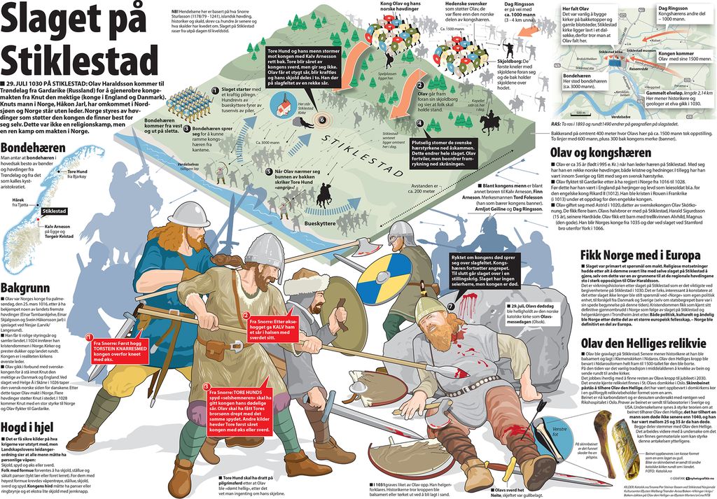Grafikk som viser slaget på Stiklestad. Infografikk.