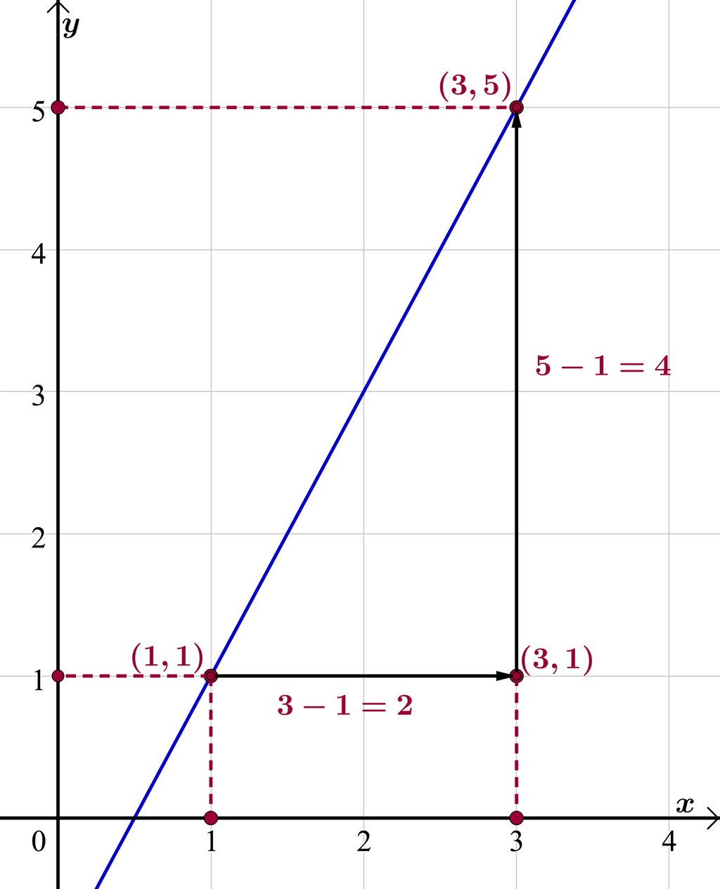 I et koordinatsystem der x-aksen går fra 0 til 4 og y-aksen går fra 0 til 5,5 er det tegnet ei rett linje. Linja går gjennom punktet med koordinatene 1 og 1 og punktet med koordinatene 3 og 5. Det er tegnet ei pil fra det første punktet med koordinatene 1 og 1 til punktet med koordinatene 3 og 1. Pila har tilhørende tekst 3 minus 1 er lik 2. Fra punktet med koordinatene 3 og 1 er det tegnet ei pil til punktet med koordinatene 3 og 5 på linja. Pila har tilhørende tekst 5 minus 1 er lik 4. Illustrasjon.