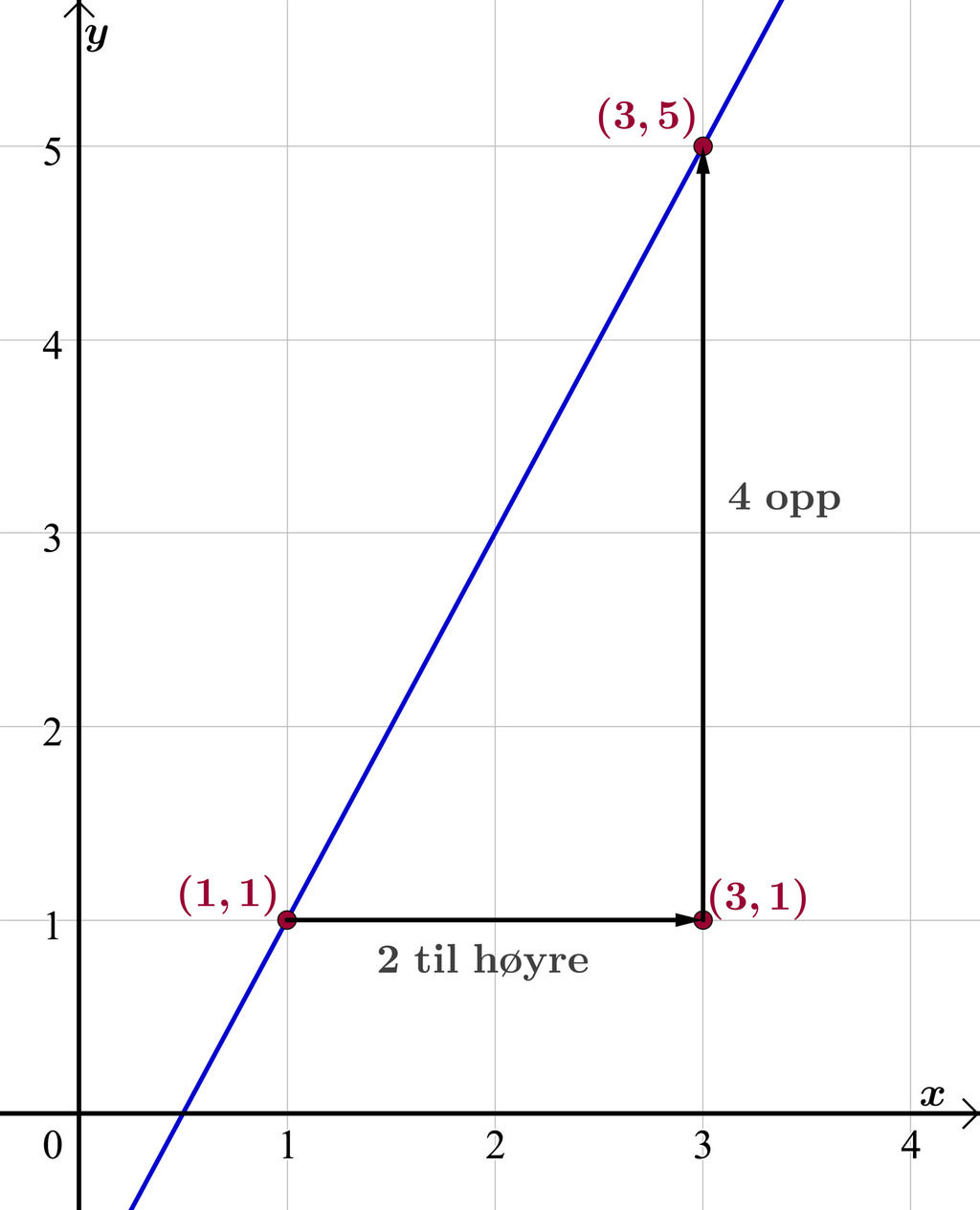 I et koordinatsystem der x-aksen går fra 0 til 4 og y-aksen går fra 0 til 5,5 er det tegnet ei rett linje. Linja går gjennom punktet med koordinatene 1 og 1 og punktet med koordinatene 3 og 5. Det er tegnet ei pil fra det første punktet med koordinatene 1 og 1 til punktet med koordinatene 3 og 1. Pila har tilhørende tekst 2 til høyre. Fra punktet med koordinatene 3 og 1 er det tegnet ei pil til punktet med koordinatene 3 og 5 på linja. Pila har tilhørende tekst 4 opp. Illustrasjon.