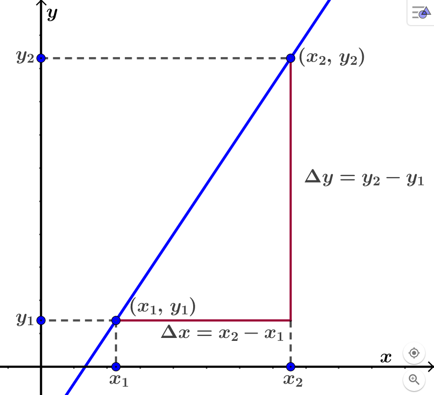I et koordinatsystem uten tall på aksene er det tegnet ei rett linje. Linja går gjennom punktet med koordinatene x 1 og y 1 og punktet med koordinatene x 2 og y 2. Det er tegnet et vannrett linjestykke fra det første punktet med koordinatene x 1 og y 1 til punktet med koordinatene x 2 og y 1. Linjestykket har tilhørende tekst delta x er lik x 2 minus x 1. Fra punktet med koordinatene x 2 og y 1 er det tegnet et loddrett linjestykke til punktet med koordinatene x 2 og y 2 på den opprinnelige linja. Linjestykket har tilhørende tekst delta y er lik y 2 minus y 1. Illustrasjon.
