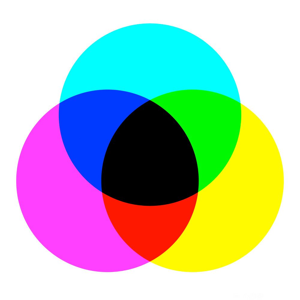 Tre sirklar fylte med fargane cyan, magenta og gul overlappar kvarandre. I overlappingsområda blir det danna blått, grønt og raudt, medan området der alle dei tre sirklane møtest, er svart. Illustrasjon.