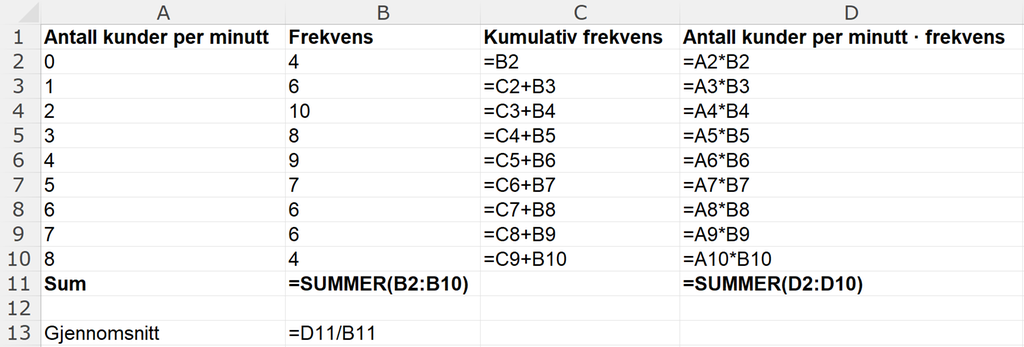 Utklipp av regneark som viser formelvisning av frekvenstabellen og utregningen av gjennomsnittlig antall kunder per minutt. Se også det nedlastbare regnearket nederst i løsningen til oppgave 3 c). Skjermutklipp.