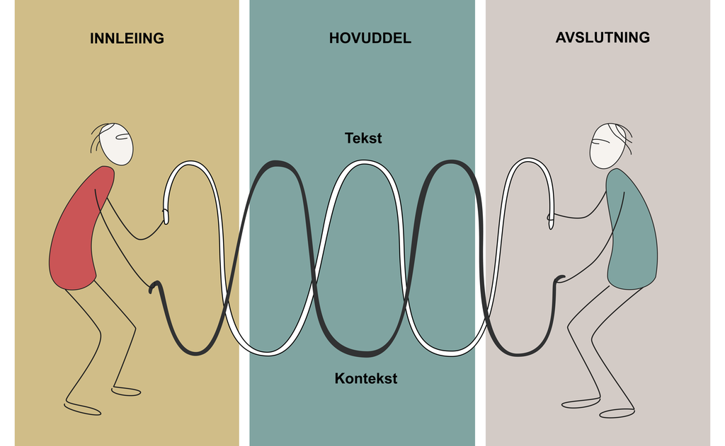 To figurar som held i kvar sin tråd og beveger dei som i bølgjer. Over trådbølgjene står det "tekst", og under står trådbølgjene står det "kontekst". Biletet er delt i tre, med overskriftene "innleiing", "hovuddel" og "avslutning" over første figur, midtpunktet og andre figur.