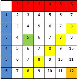 Tabell som viser summen av ett kast med to terninger for alle mulige utfall. Illustrasjon.
