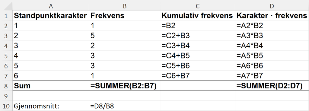 Formelvisning av hvordan gjennomsnittskarakteren er regnet ut fra frekvenstabellen i regnearket. Se også det nedlastbare regnearket nederst i løsningen til oppgave 1 f). Skjermutklipp.