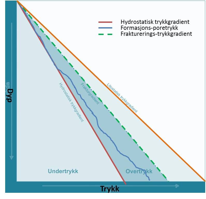 Skissen viser hvordan trykket stiger i dypet under havbunnen. Formasjonstrykket avviker fra det hydrostatiske trykket på grunn av ulike densiteter i formasjonsvæsken. Illustrasjon.