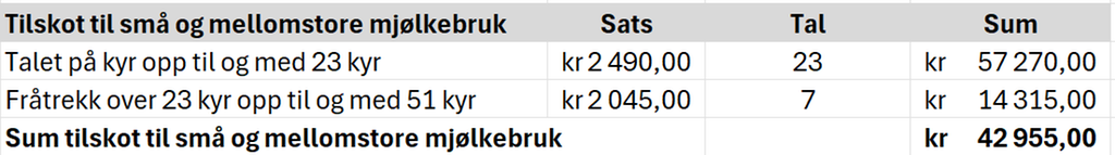 Rekneark som viser berekning av tilskot til små og store mjølkebruk. Innhaldet ligg vedlagt i reknearket Tilskot nedst på sida, rad 14 til 17. Skjermutklipp.