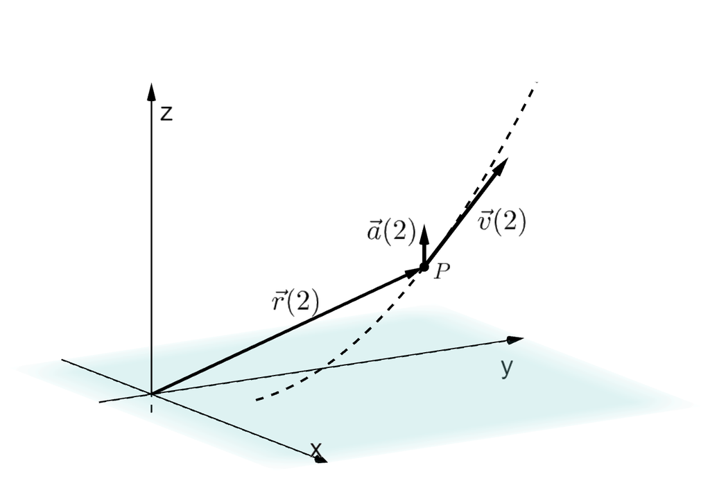 Tredimensjonalt koordinatsystem der banen til en partikkel er vist som en stiplet kurve. Punktet P ligger på kurven. Vektoren r av 2 går fra origo til P, vektoren v av 2 går fra P slik at den er parallell med tangenten til kurven i P. Vektoren a av 2 går fra P og peker loddrett oppover. Illustrasjon.