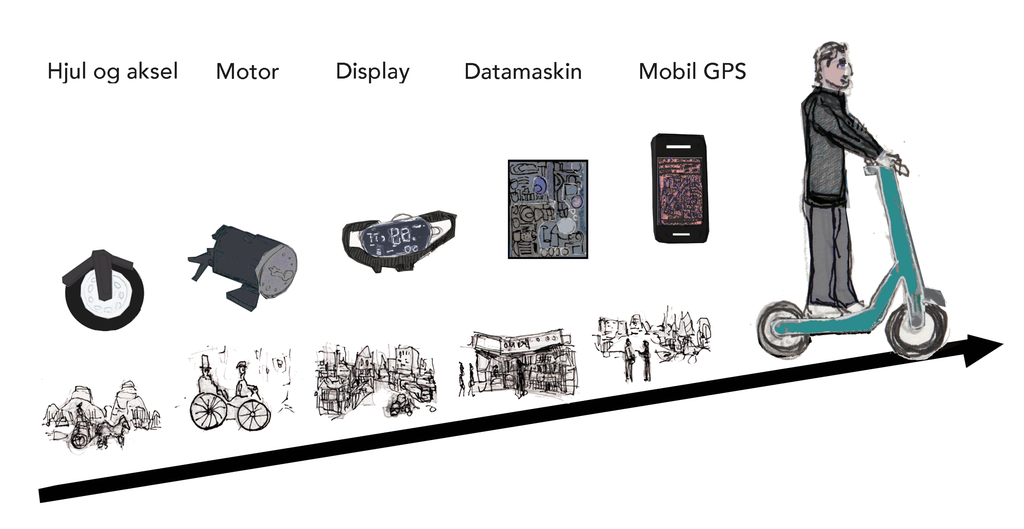 Ei skråstilt pil illustrerer utviklinga frå hjul og aksel via motor, display, datamaskin og mobil GPS til elsparkesykkelen. Elsparkesykkelen er plassert på enden øvst på pila og blir køyrd av ein mann. Det ser ut som at mannen på elsparkesykkel nettopp har køyrt opp ein oppoverbakke. Illustrasjon.