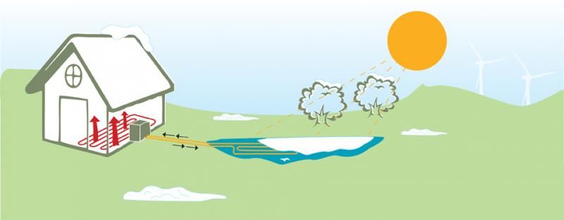 Hus med sjøvannsvarmepumpe. Illustrasjon.