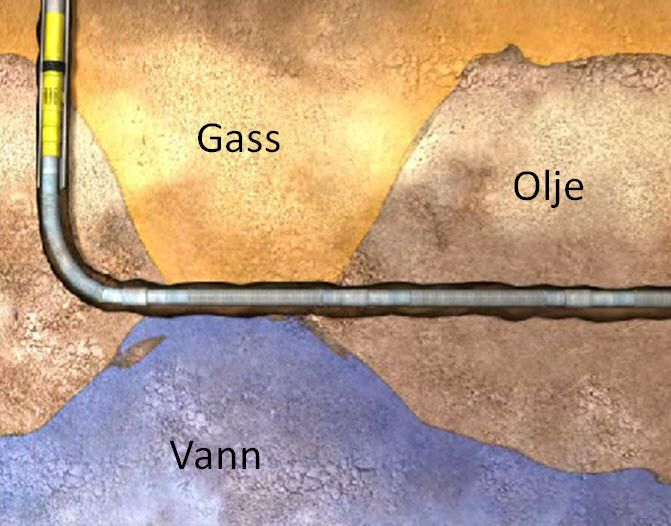 Vann og gass trekkes inn mot brønnens hæl og følger oljeproduksjonen til overflaten. Illustrasjon.