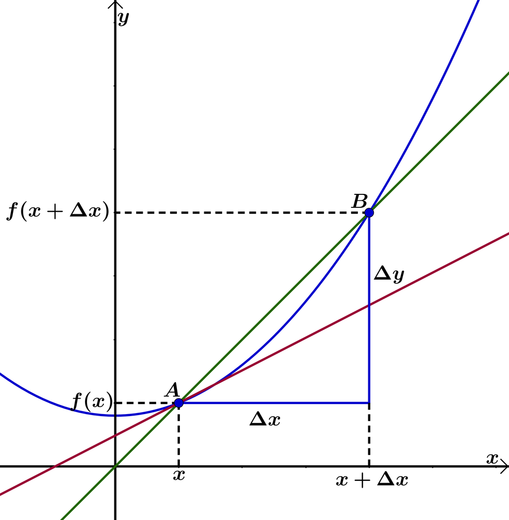 Koordinatsystem med grafen til f av x. Denne er blå. Punktet A parentes x komma f av x parentes slutt og punktet B parentes x pluss delta x komma f parentes x pluss delta x parentes slutt parentes slutt er merket på grafen. Ei rød linje går gjennom punktet A, og ei grønn linje går gjennom punktet A og punktet B. Skjermutklipp. 