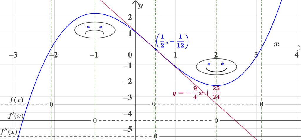 Grafen til f av x er lik 1 tredels x i tredje minus 1 halv x i andre minus 2 x pluss 1 er tegnet i et koordinatsystem for x-verdier mellom minus 3 og 3,5. Fortegnslinja for f dobbeltderivert av x er også tegnet. Linja er stiplet når x er mindre enn en halv, null når x er lik 1 halv og heltrukken når x er større enn en halv. Fortegnslinja for f derivert av x er tegnet. Linja er heltrukken når x er mindre enn minus 1, null når x er lik minus 1, stiplet når x er større enn minus 1 og mindre enn 2, null når x er lik 2 og heltrukken når x er større enn 2. Fortegnslinja til f av x er også tegnet . Den er stiplet når x er mindre enn minus 2,1, null når x er lik 2,1, heltrukken når x er større enn minus 2,1 og mindre enn 0,45, null når x er lik 0,45, stiplet når x er større enn 0,45 og mindre enn 3,15, null når x er lik 3,15 og heltrukken når x er større enn 3,15. Et surt fjes er tegnet i det området der grafen til f vender sin hule side ned, og et smilefjes er tegnet i det området grafen til f vender sin hule side opp. Skjermutklipp.