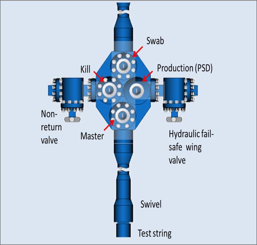 Navnsatt overflate-testventiltre. Illustrasjon.