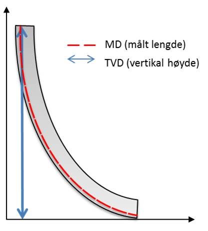 Skissen viser forskjellen mellom målt lengde og vertikal høyde i en brønn. Illustrasjon.