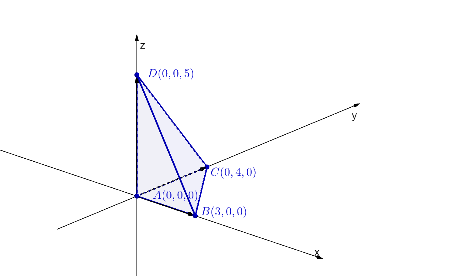 Illustrasjon som viser 4 punkter i et tredimensjonalt koordinatsystem. De fire punktene er A med koordinatene 0, 0 og 0, B med koordinatene 3, 0 og 0, C med koordinatene 0, 4 og 0, D med koordinatene 0, 0 og 5. I tillegg er vektorene mellom A og B, mellom A og C og mellom A og D markert. Punktene A, B og C utgjør grunnflaten i en trekantet pyramide der toppen er punkt D.