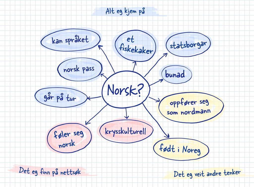 Tankekart som viser stikkord innan tema Norsk? gruppert etter kategoriane: Alt eg kjem på, Det eg finn på nettsøk og Det eg veit andre tenker. Illustrasjon.