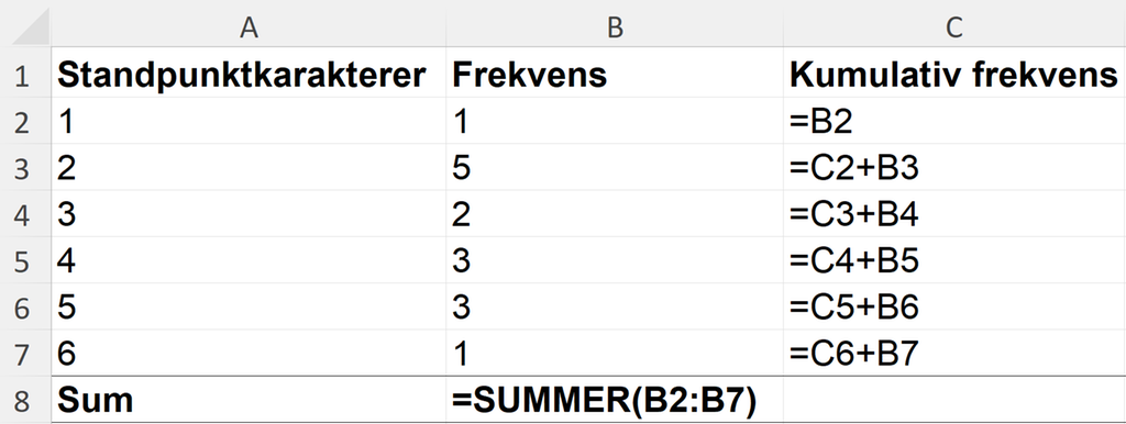 Formelvisninga av reknearket med frekvensar og kumulative frekvensar av standpunktkarakterane. Sjå også det nedlastbare reknearket nedst i løysinga til oppgåve 1 f). Skjermutklipp.