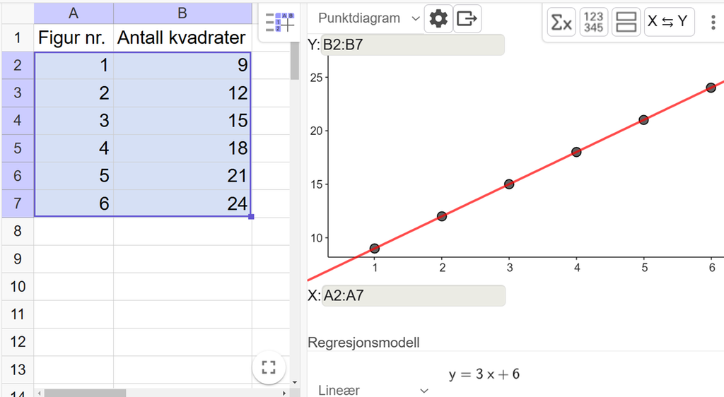 På venstre side vises regnearkdelen i GeoGebra der figurnumrene med de tilhørende tallene for antall kvadrater er skrevet inn. På høyre side vises regresjonsanalyseverktøyet med punktene ut ifra tabellen og ei rett linje som går gjennom alle punktene. Modellen Lineær gir linja y er lik 3 x pluss 6. Skjermutklipp.