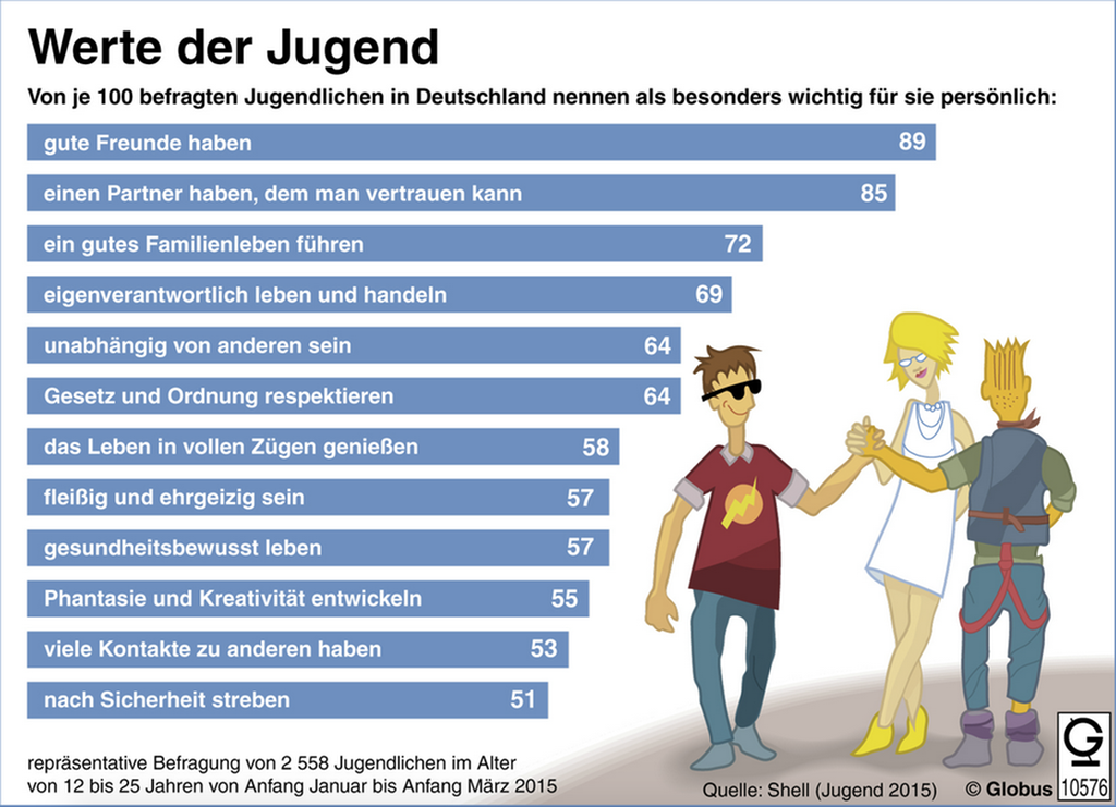 Tyske ungdommers vurdering av verdier. Viktigst: Gode venner, en partner en kan stole på og et godt familieliv. Grafikk.