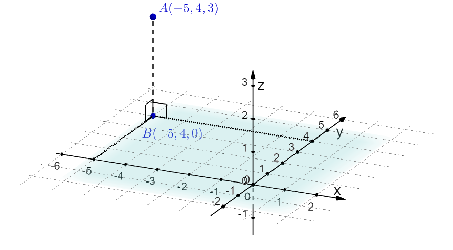 Tredimensjonalt koordinatsystem der punktet A med koordinatene minus 5, 4 og 3 er tegnet inn. Punktet B ligger i xy-planet rett under punktet A og har koordinatene minus 5, 4 og 0. Linjene fra B vinkelrett på x-aksen og y-aksen er markert. Illustrasjon.