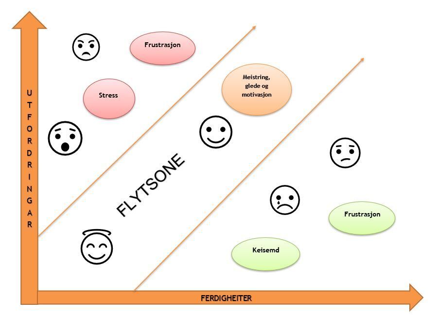 Illustrasjon av flytsonemodellen. Flytsona er vist mellom to soner med ansiktssymbol som ikkje er glade. Illustrasjon.
