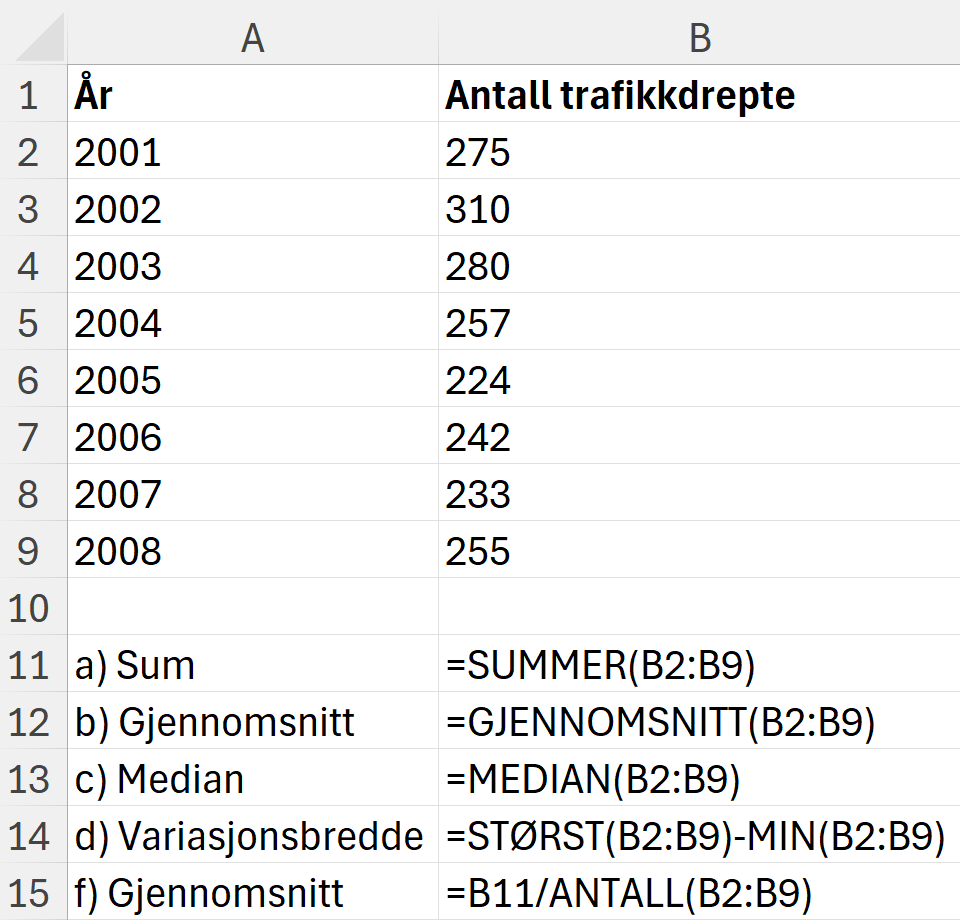 Formelvisningen av utregningen av forskjellige statistiske mål på dataene om antall trafikkdrepte. Se ellers fila med regnearket nedenfor. Skjermutklipp.