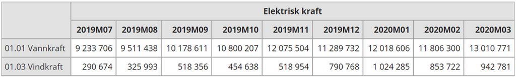 Tabell som viser den månedlige produksjonen av vannkraft og vindkraft i Norge fra juli 2019 til april 2020. Tabell.