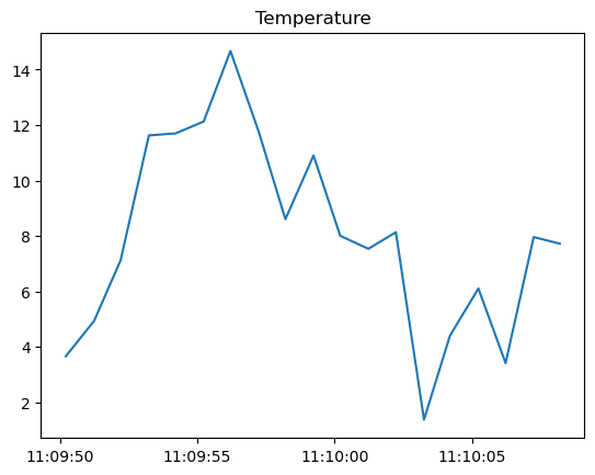 Graf som viser temperatursvingninger innafor et tidsrom på 20 sekunder. Temperaturen svinger mellom +1 og +15 grader Celsius. Skjermbilde