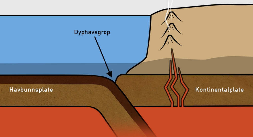 Ei havbunnsplate og ei kontinentalplate kolliderer. Havbunnsplata presses ned og under kontinentalplata. I kollisjonssonen oppstår ei dyphavsgrop. Litt inne på kontinentalplata oppstår vulkanisme på grunn av havbunnsplata som presses ned i magmaen under kontinentalplata. Illustrasjon. 