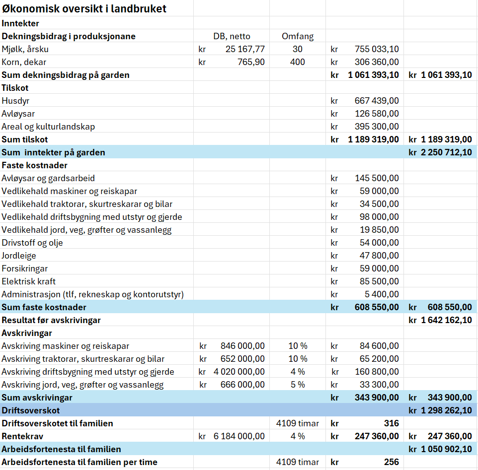 Rekneark som viser økonomisk oversikt for eit gardsbruk med inntekter og faste kostnader. Lønnsevne for garden er berekna til slutt. Innhaldet ligg vedlagt i reknearket Økonomisk oversikt nedst på sida, rad 1 til 36. Skjermutklipp.