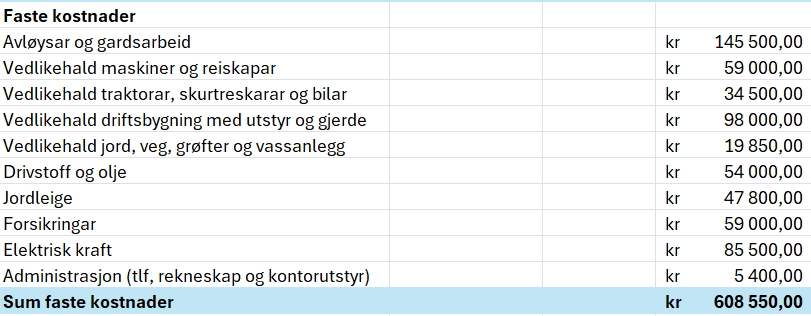 Rekneark som viser oversikt over inntekter, faste kostnader og avskrivingar på eit gardsbruk. Innhaldet ligg vedlagt i reknearket Økonomisk oversikt nedst på sida, under Faste kostnader på rad 13 til 24. Skjermutklipp.