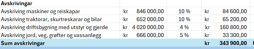 Rekneark som viser økonomisk oversikt for eit gardsbruk med inntekter og faste kostnader. Lønnsevne for garden er berekna til slutt. Innhaldet ligg vedlagt i reknearket Økonomisk oversikt nedst på sida, under Avskrivingar på rad 26 til 31. Skjermutklipp.