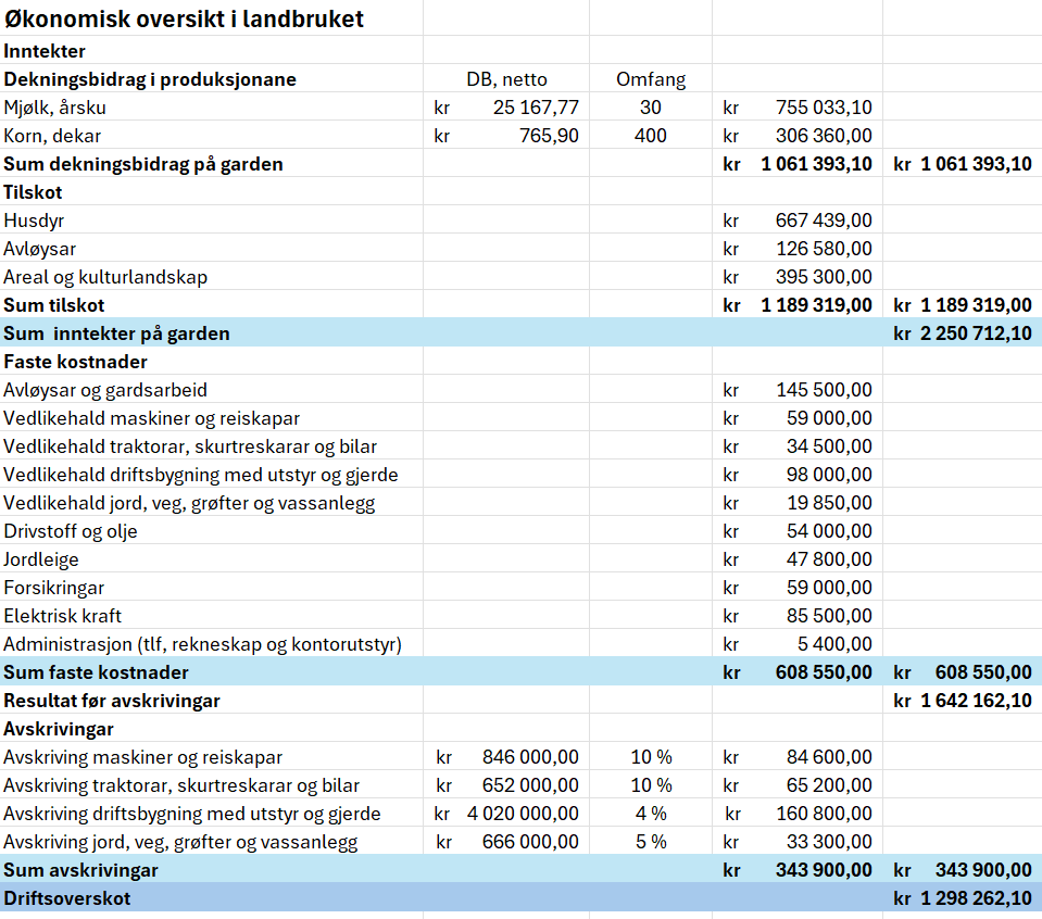 Rekneark som viser økonomisk oversikt for eit gardsbruk med inntekter og faste kostnader. Lønnsevne for garden er berekna til slutt. Innhaldet ligg vedlagt i reknearket Økonomisk oversikt nedst på sida, under Økonomisk oversikt i landbruket, rad 1 til 32. Skjermutklipp.