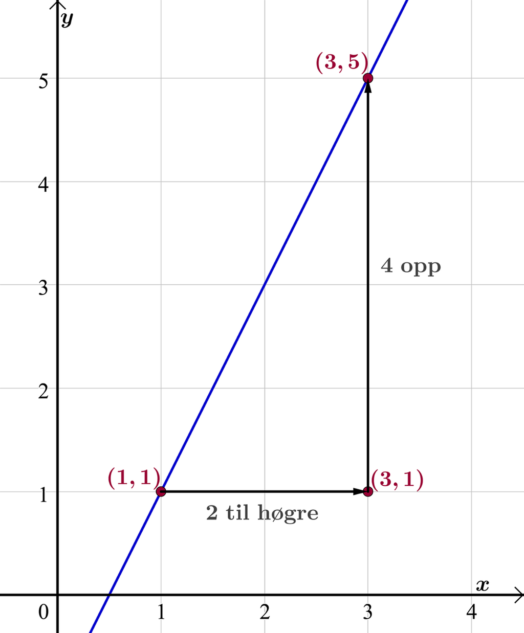 I eit koordinatsystem der x-aksen går frå 0 til 4 og y-aksen går frå 0 til 5,5 er det teikna ei rett linje. Linja går gjennom punktet med koordinatane 1 og 1 og punktet med koordinatane 3 og 5. Det er teikna ei pil frå det første punktet med koordinatane 1 og 1 til punktet med koordinatane 3 og 1. Pila har tilhøyrande tekst 2 til høgre. Frå punktet med koordinatane 3 og 1 er det teikna ei pil til punktet med koordinatane 3 og 5 på linja. Pila har tilhøyrande tekst 4 opp. Illustrasjon.
