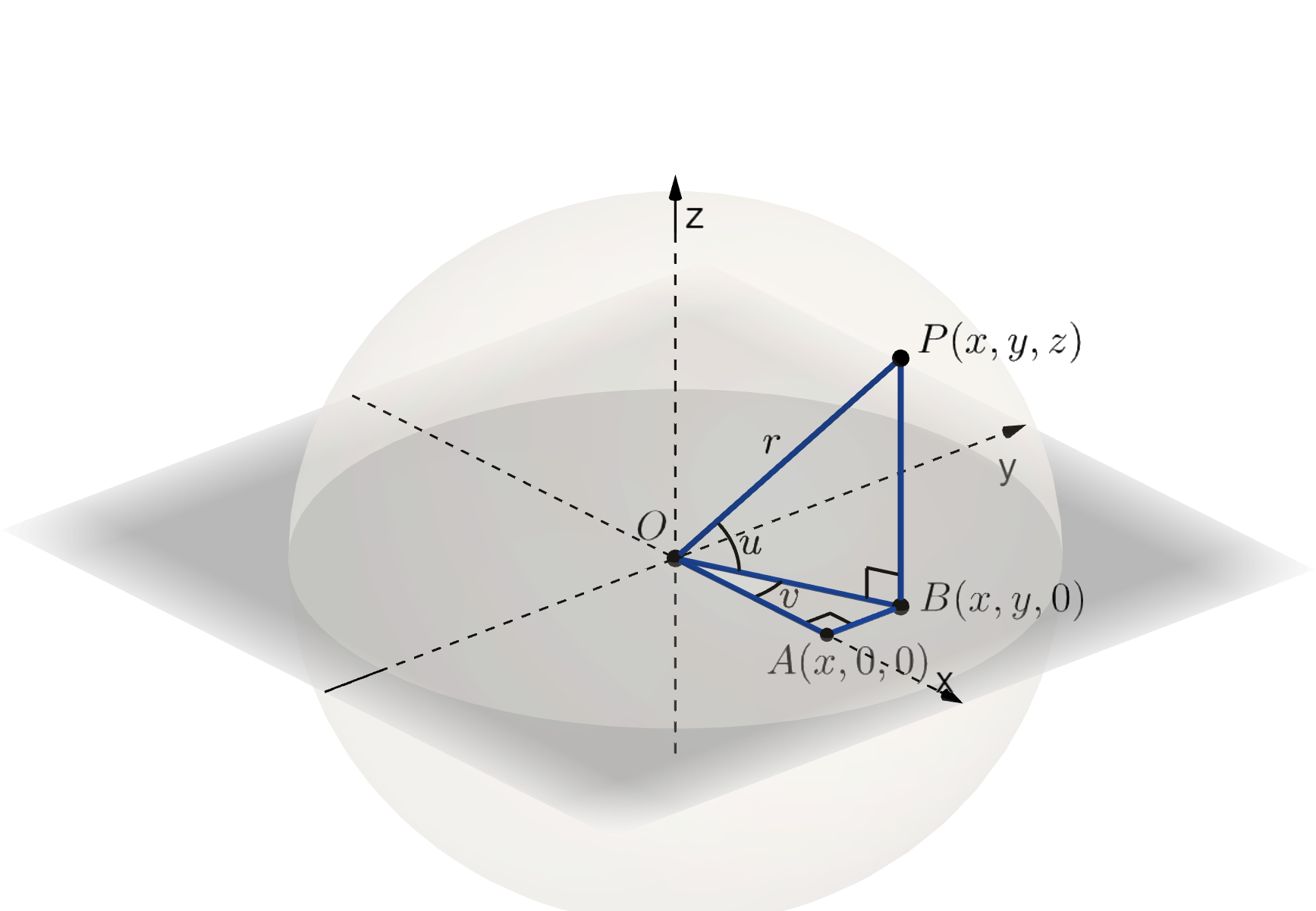 I et tredimensjonalt koordinatsystem er det tegnet ei kule med sentrum i origo kalt O og radius r. Et punkt P med koordinatene x, y og z ligger på kuleflata. I tillegg er punktene A med koordinatene x, 0 og 0 og B med koordinatene x, y og 0 tegnet inn. Vinkel B O P er kalt u, og vinkel A O B er kalt v. Vinklene O B P og O A B er 90 grader. Illustrasjon.