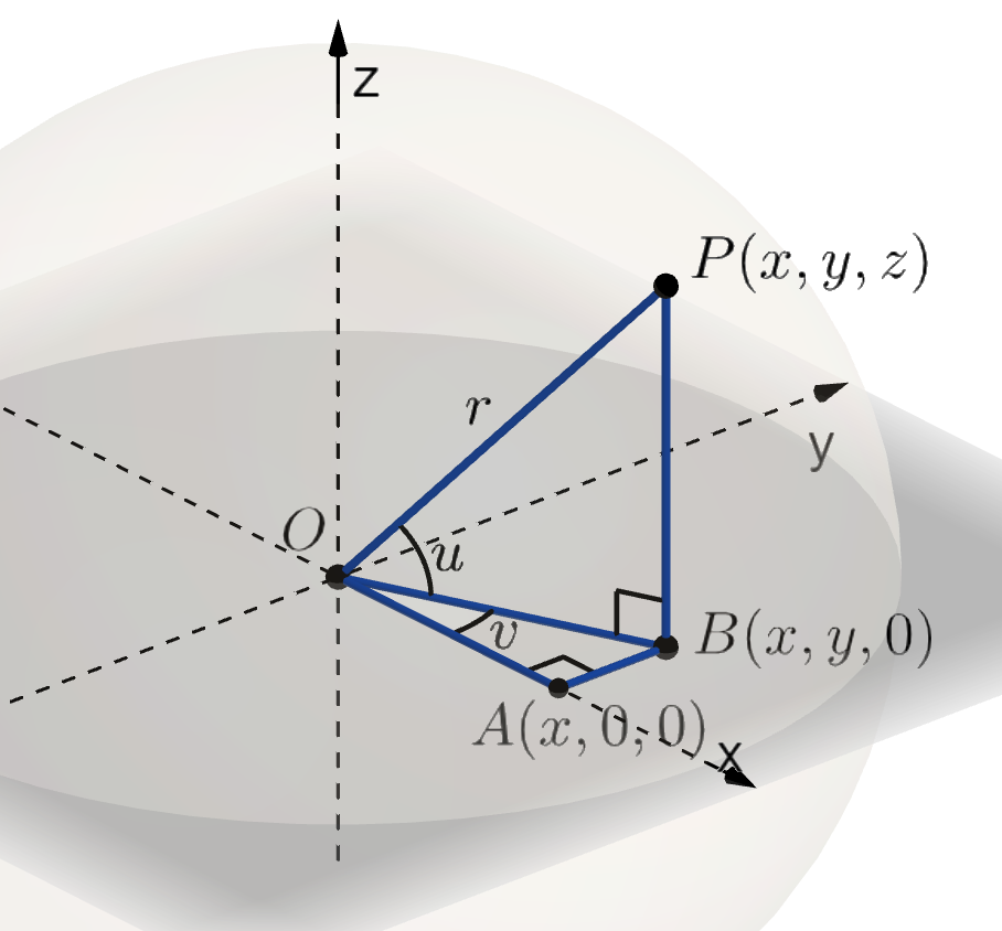 I et tredimensjonalt koordinatsystem er det tegnet ei kule med sentrum i origo kalt O og radius r. Et punkt P med koordinatene x, y og z ligger på kuleflata. I tillegg er punktene A med koordinatene x, 0 og 0 og B med koordinatene x, y og 0 tegnet inn. Vinkel B O P er kalt u, og vinkel A O B er kalt v. Vinklene O B P og O A B er 90 grader. Illustrasjon.