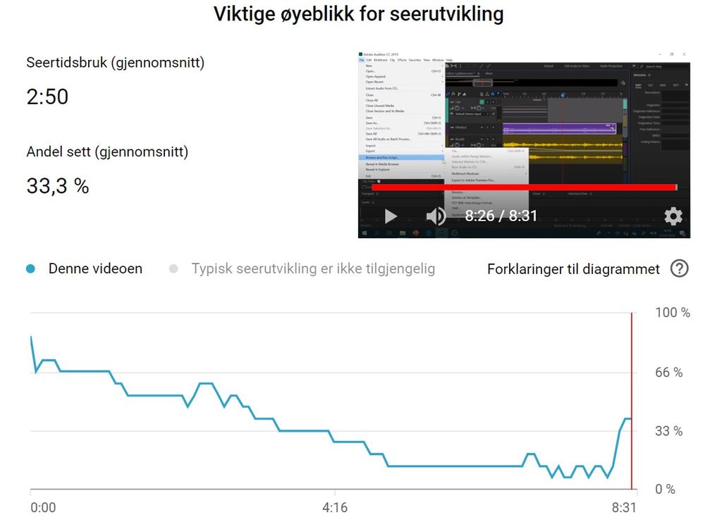 YouTube-analyse med ganske kraftig fall nedover til det legger seg på cirka 15 prosent. Mot slutten går videoen opp mot 40 prosent. Skjermbilde. 